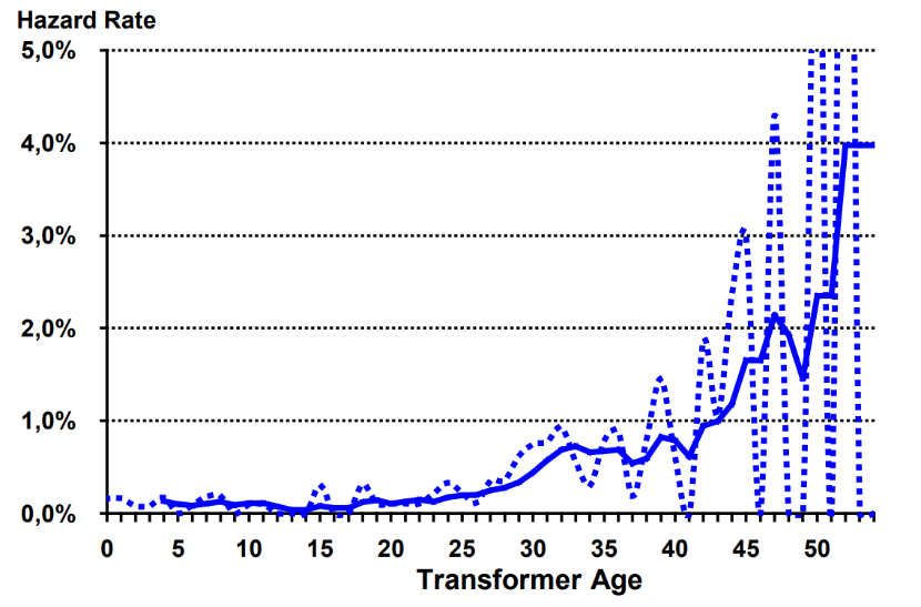 What is the life expectancy of a transformer? 20, 30, or 40+ years?